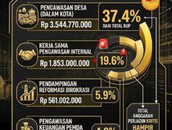 Kegiatan Turun 55% Tapi Anggaran Naik 104%: AJP Sorot Tajam Dana Dinas Inspektorat Rp3,5 M, Tuntut Output Nyata di Pekon Bermasalah!